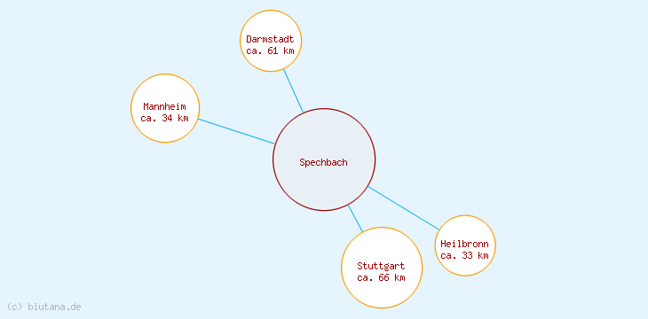 Distanzen Spechbach