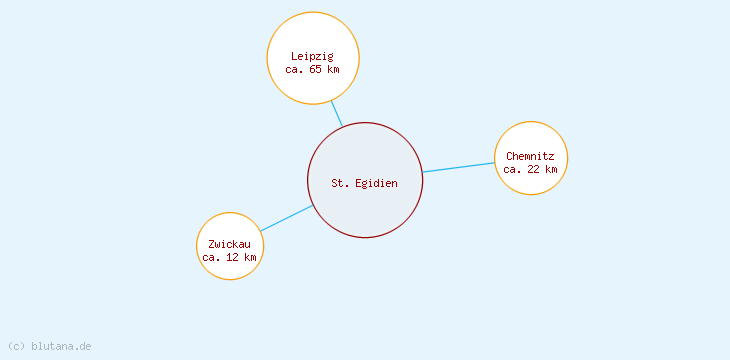 Distanzen St. Egidien