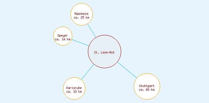 Distanzen St. Leon-Rot