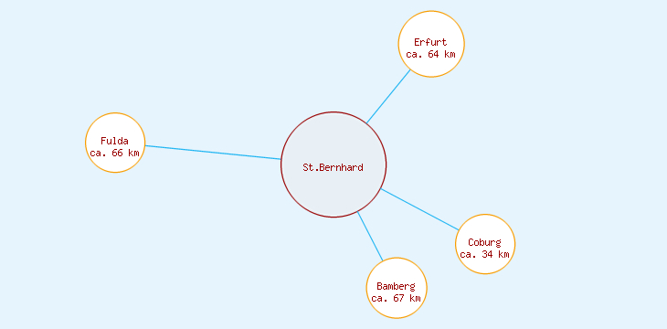 Distanzen St.Bernhard