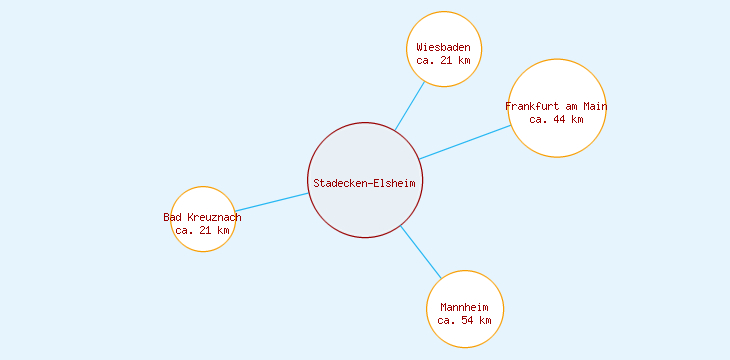Distanzen Stadecken-Elsheim