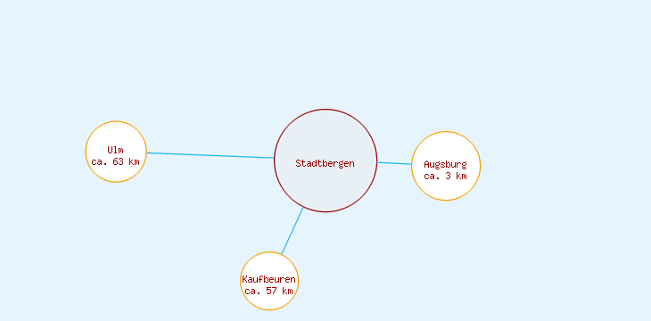 Distanzen Stadtbergen