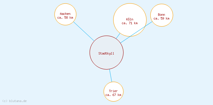 Distanzen Stadtkyll