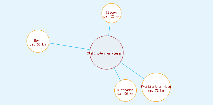 Distanzen Stahlhofen am Wiesensee