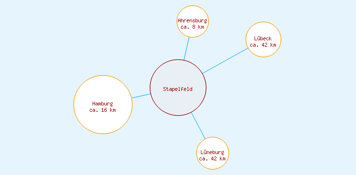 Distanzen Stapelfeld