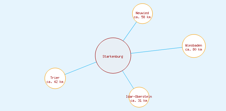 Distanzen Starkenburg