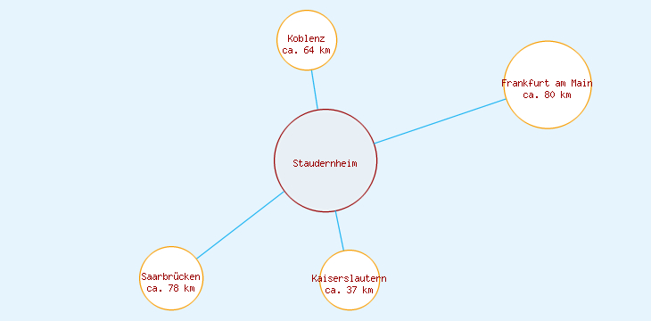 Distanzen Staudernheim