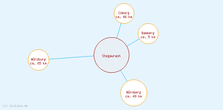 Distanzen Stegaurach