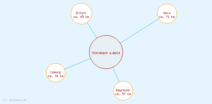 Distanzen Steinbach a.Wald
