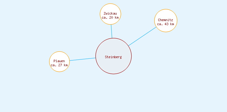 Distanzen Steinberg