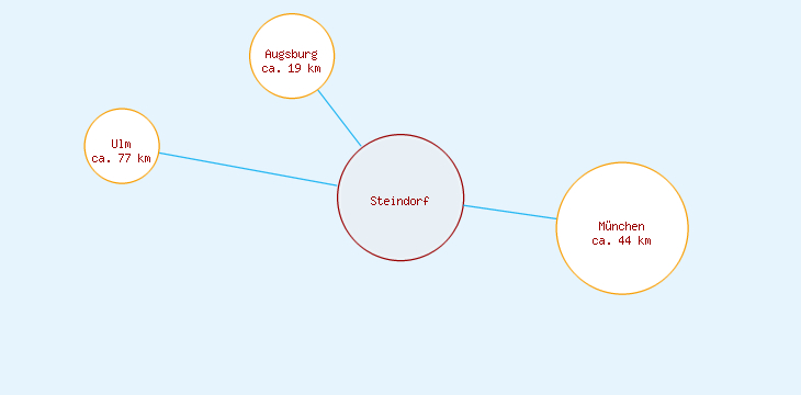 Distanzen Steindorf
