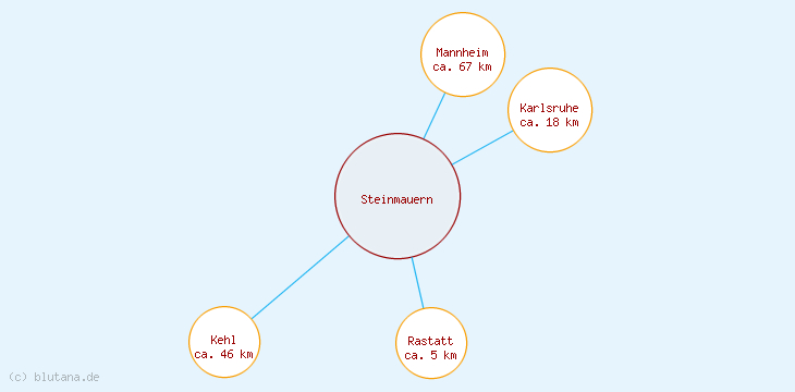 Distanzen Steinmauern