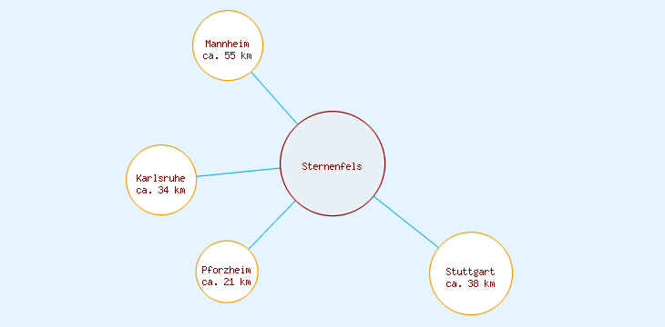 Distanzen Sternenfels