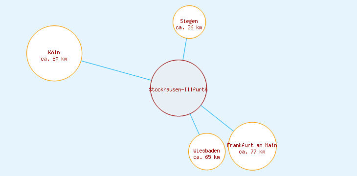 Distanzen Stockhausen-Illfurth