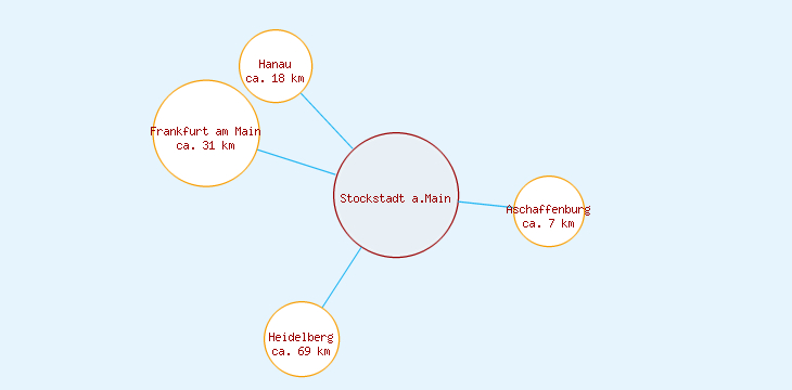 Distanzen Stockstadt a.Main