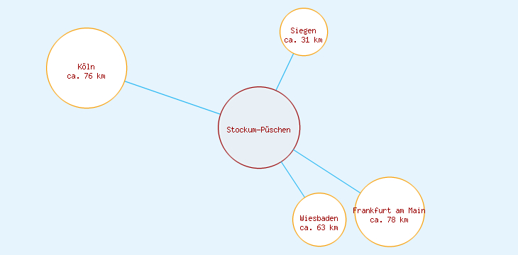 Distanzen Stockum-Püschen
