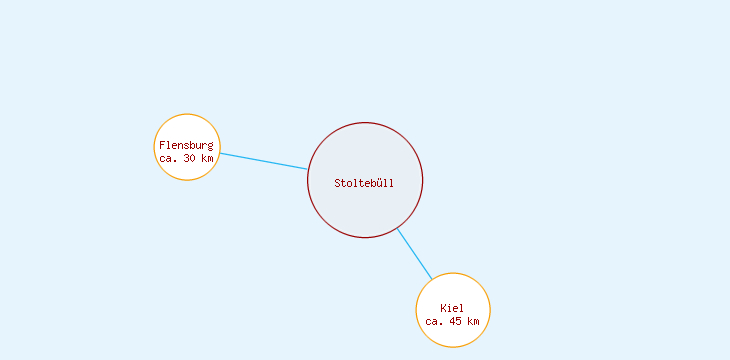 Distanzen Stoltebüll