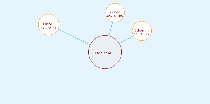 Distanzen Stralendorf
