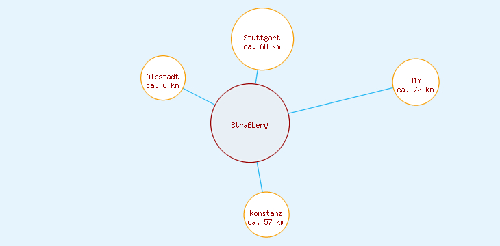Distanzen Straßberg