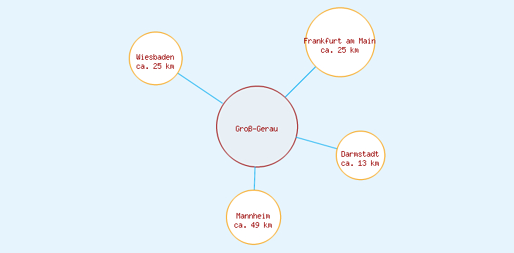 Distanzen Groß-Gerau