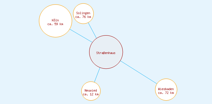 Distanzen Straßenhaus