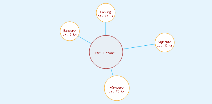 Distanzen Strullendorf