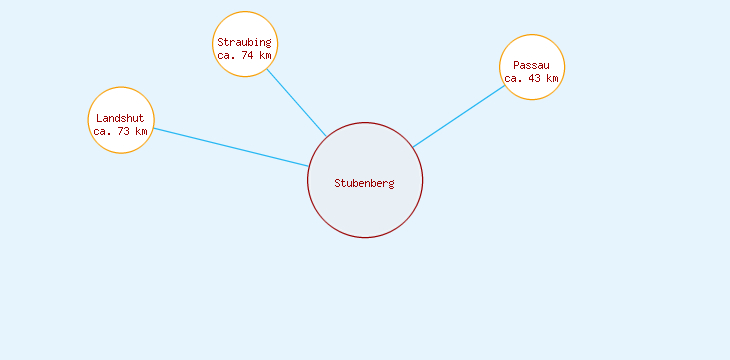 Distanzen Stubenberg
