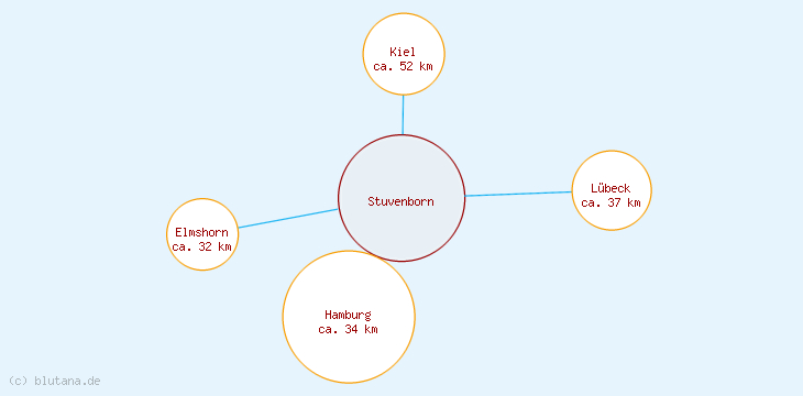 Distanzen Stuvenborn
