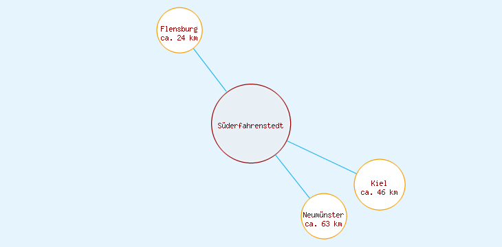 Distanzen Süderfahrenstedt