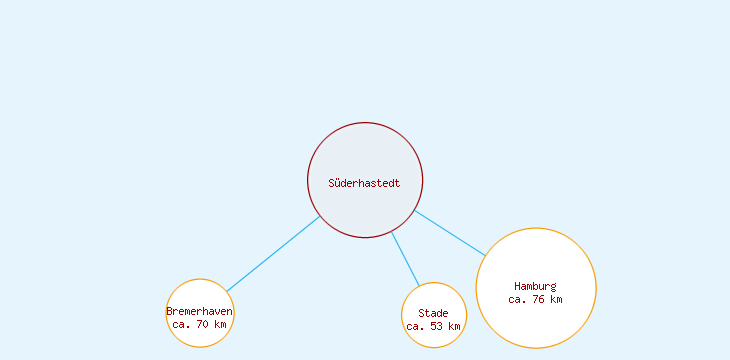 Distanzen Süderhastedt