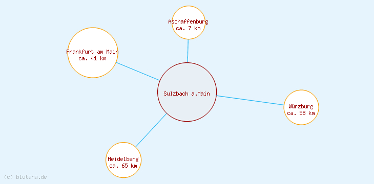 Distanzen Sulzbach a.Main
