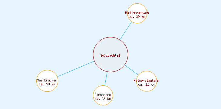 Distanzen Sulzbachtal