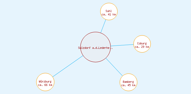 Distanzen Sulzdorf a.d.Lederhecke