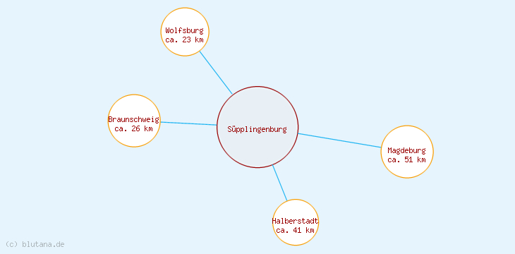 Distanzen Süpplingenburg