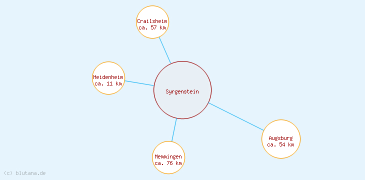 Distanzen Syrgenstein