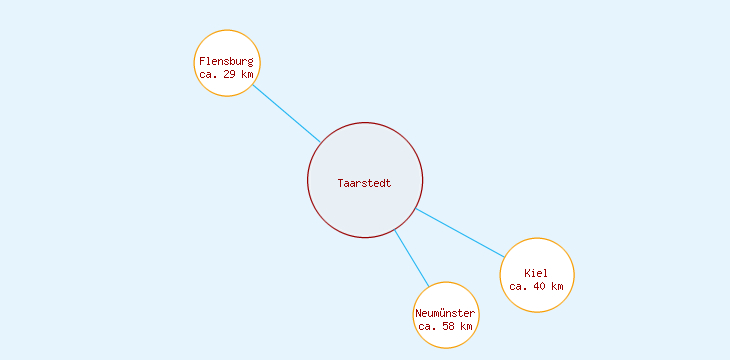 Distanzen Taarstedt