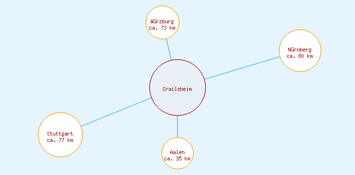 Distanzen Crailsheim
