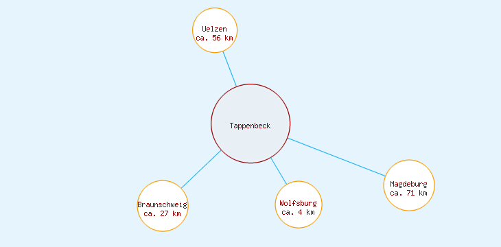 Distanzen Tappenbeck
