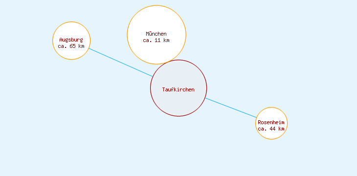 Distanzen Taufkirchen