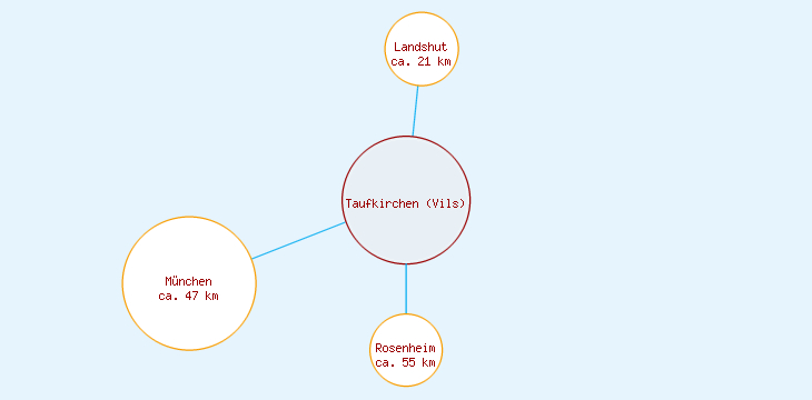Distanzen Taufkirchen (Vils)