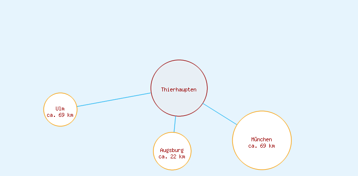 Distanzen Thierhaupten