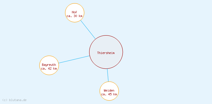 Distanzen Thiersheim