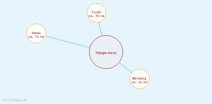 Distanzen Thüngersheim