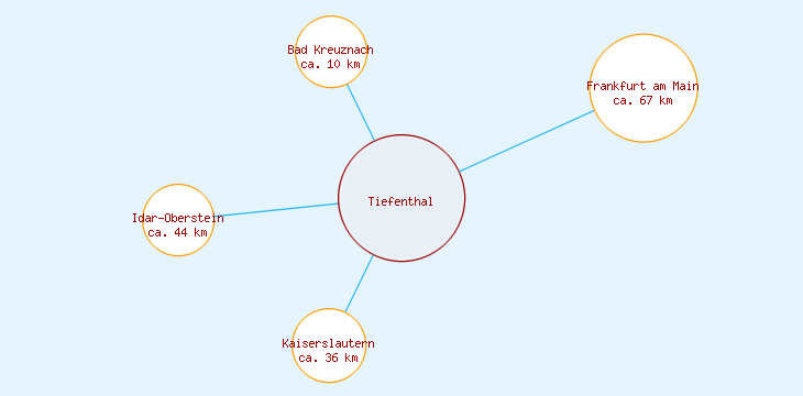 Distanzen Tiefenthal