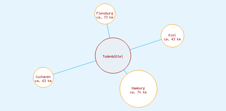 Distanzen Todenbüttel