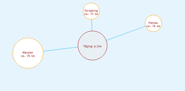 Distanzen Töging a.Inn