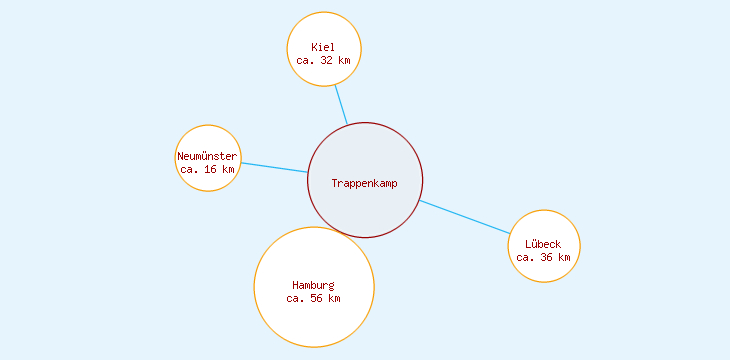 Distanzen Trappenkamp