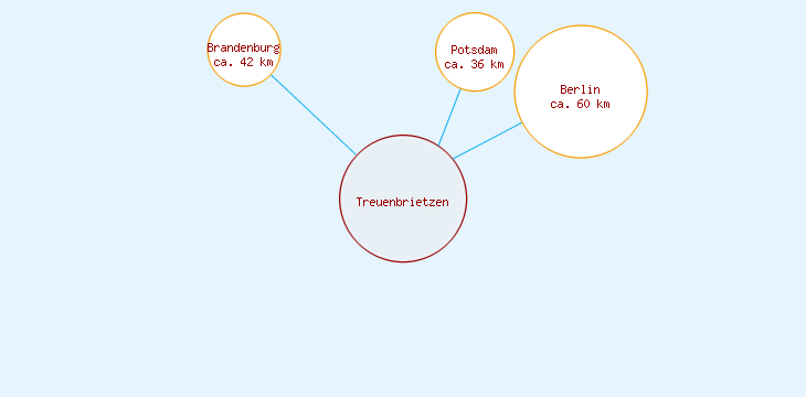 Distanzen Treuenbrietzen