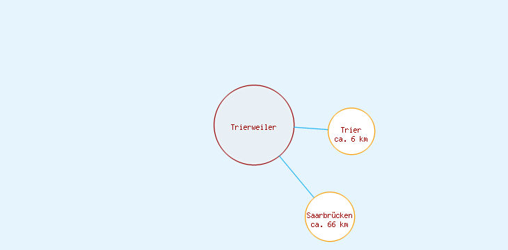 Distanzen Trierweiler