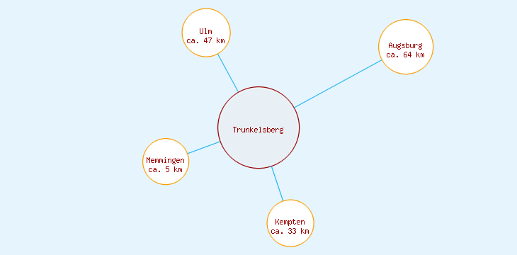 Distanzen Trunkelsberg